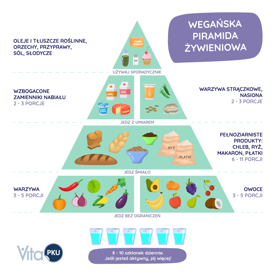 Wegańska piramida prawidłowego żywienia