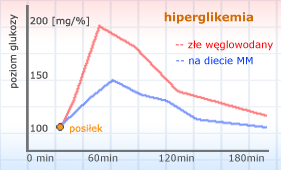 indeks glikemiczny - tabela